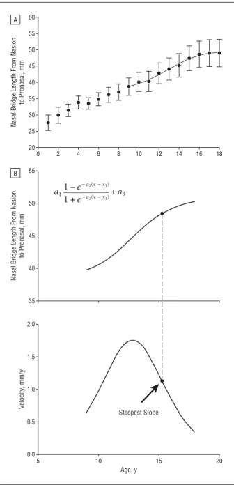 Figure 2. Data plotted as a function of age. At approximately the age of maximum growth velocity, data were least squares fitted with an S-shaped curve with the following formula: