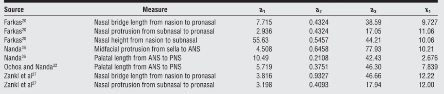 Table 2. Parameters that Gave the Best Fits for the S-Shaped Curve for Adolescent Boys a