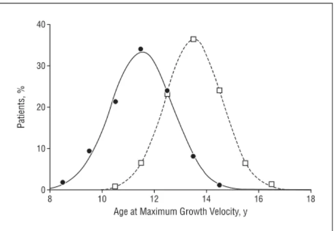 Figure 5. Distribution of the age of maximum height growth velocity for adolescent girls (solid circles) and adolescent boys (open squares)