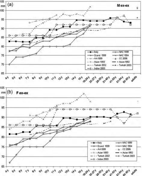 Fig. 2. Biorbital width: current and literature data in various age and ethnic groups