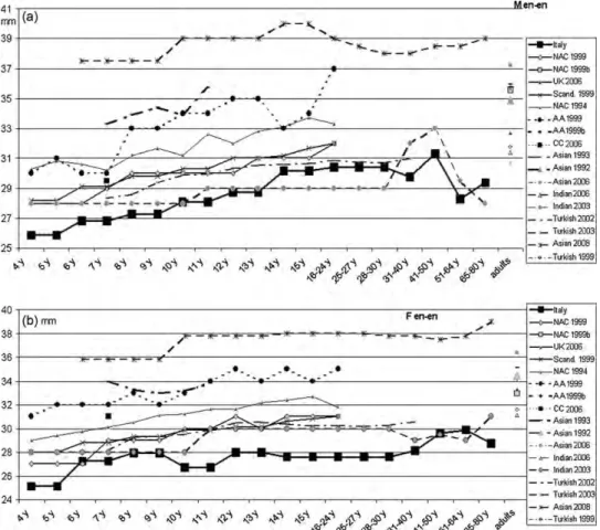 Fig. 3. Intercanthal width: current and literature data in various age and ethnic groups