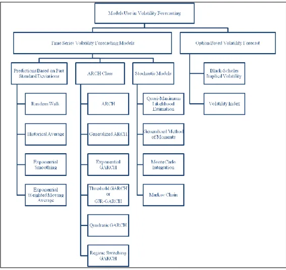 Figure 1 Past studies on volatility forecasting  Sources : Poon and Granger (2003, 2005) 