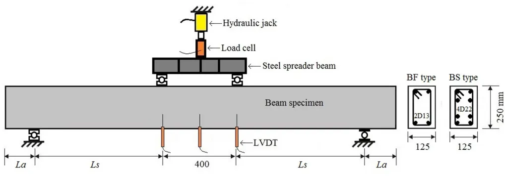 Fig. 1 Schematic view of test arrangement, beam dimension, equipment used, and beam cross sections 