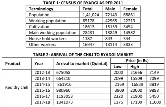 TABLE 1: CENSUS OF BYADGI AS PER 2011 