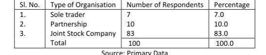 TABLE 1: CLASSIFICATION OF INSTITUTIONAL CUSTOMERS ON THE BASIS OF TYPE OF ORGANISATION 