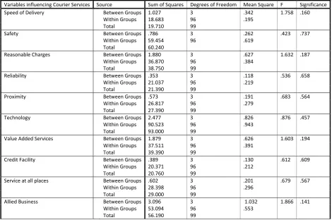 TABLE 4: CLASSIFICATION OF INSTITUTIONAL CUSTOMERS ON THE BASIS OF TYPE OF BUSINESS 