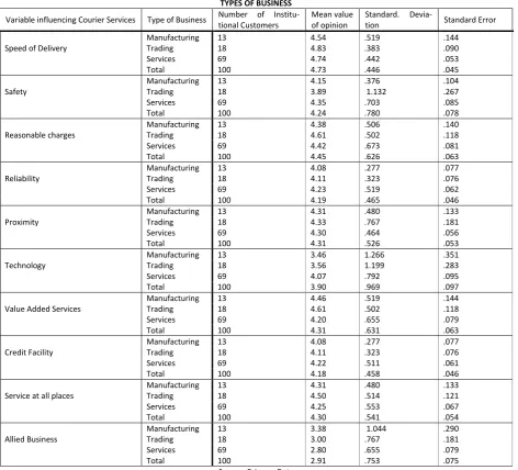 TABLE 5: DESCRIPTION OF THE OPINION ON VARIABLES INFLUENCING COURIER SERVICES AMONG INSTITUTIONAL CUSTOMERS BELONGING TO DIFFERENT 
