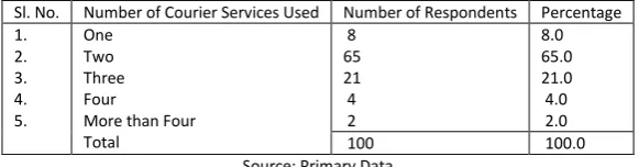 TABLE 12: OCCASIONS FOR USING COURIER SERVICES 