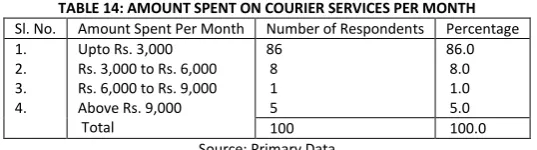 TABLE 14: AMOUNT SPENT ON COURIER SERVICES PER MONTH 