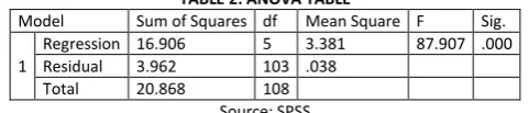 TABLE 2: ANOVA TABLE 