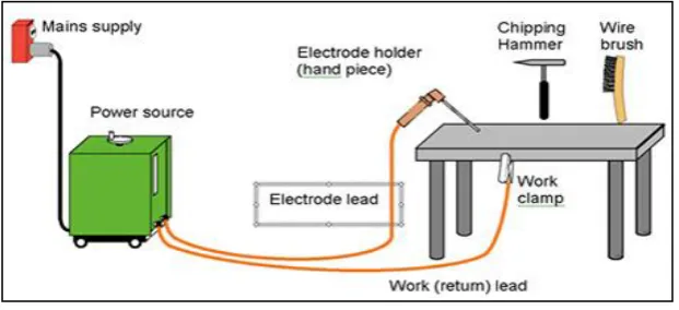 Figure 2.1: Shielded metal arc welding (SMAW) 
