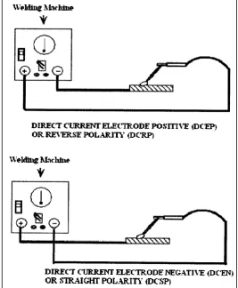 Figure 2.2: Direct current setting 
