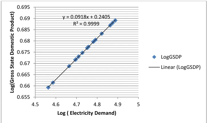 Fig  9 : Relationship between Electricity demand and GSDP 