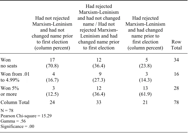 Table 3. Crosstabulation, Electoral Performance in First Election 
