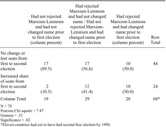 Table 4. Crosstabulation, Change in Electoral Performance from First to Second Elections by Whether the Party Had Changed Name and/or Rejected Marxism-Leninism 