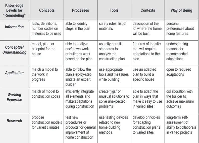 Table 3 provides a matrix of guidelines for deciding  what form of knowledge one is working with