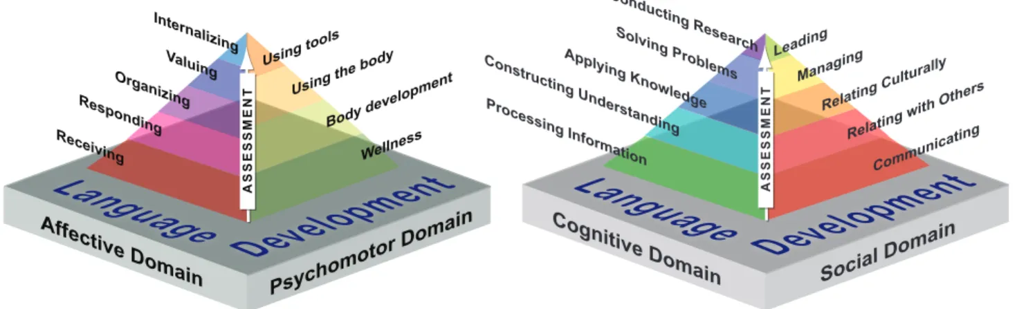 Table 1 Example of a Skill Cluster  Domain Cognitive