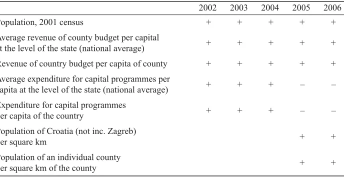 Table 7  Criteria for the allocation of current grants from the central government budget to the counties
