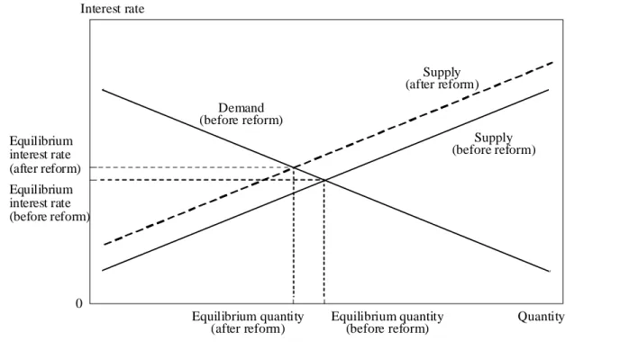 Figure 4 Interest rate 0 Supply (after reform)Demand(before reform) QuantityEquilibriuminterest rate(after reform)Equilibrium quantity (after reform) Supply (before reform)Equilibrium quantity(before reform)