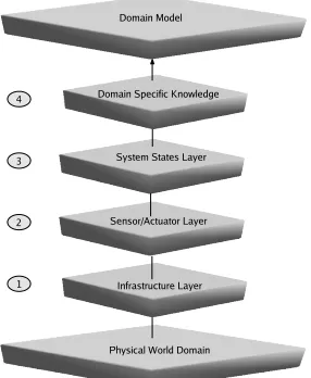 Figure 1. Layered Domain Model