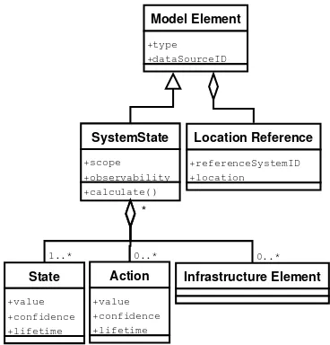Figure 4. System States Layer