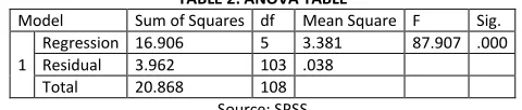 TABLE 2: ANOVA TABLE 