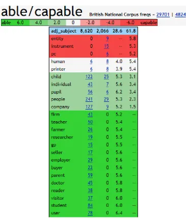 Table 2. A Sketch engine comparison - able vs. capable 