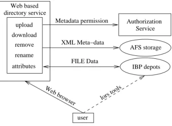 Fig. 3. Directory Service overview.