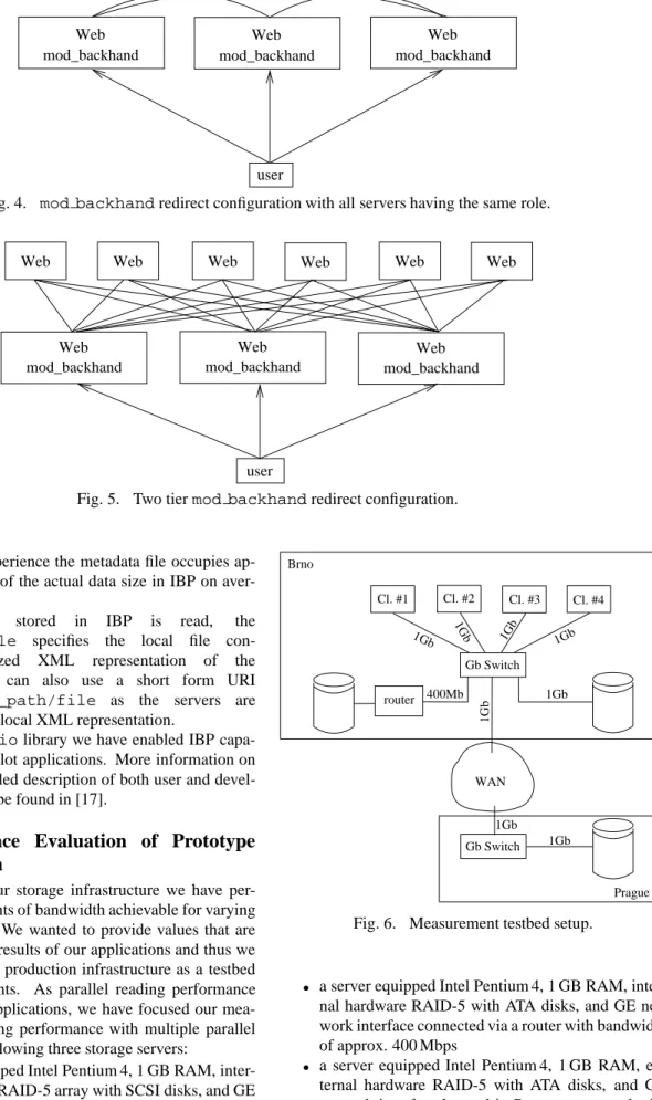 Fig. 4. mod backhand redirect configuration with all servers having the same role.