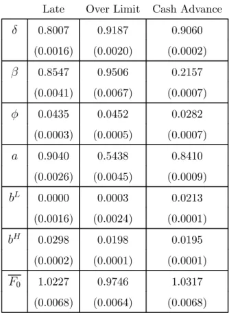 Table 2: Model Estimation Results Late Over Limit Cash Advance