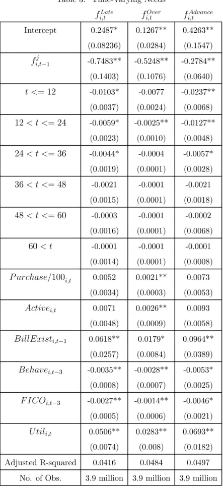 Table 3: Time-Varying Needs
