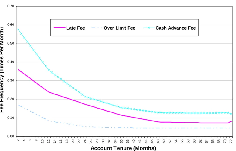 Figure 1: Fee Frequency and Account Tenure 0.000.100.200.300.400.500.600.70 2 4 6 8 10 12 14 16 18 20 22 24 26 28 30 32 34 36 38 40 42 44 46 48 50 52 54 56 58 60 62 64 66 68 70 72