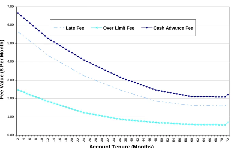 Figure 2: Fee Value and Account Tenure 0.001.002.003.004.005.006.007.00 2 4 6 8 10 12 14 16 18 20 22 24 26 28 30 32 34 36 38 40 42 44 46 48 50 52 54 56 58 60 62 64 66 68 70 72