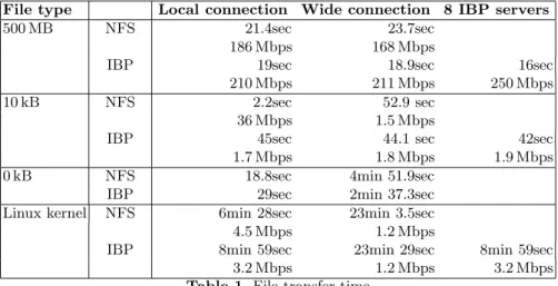 Table 1. File transfer time