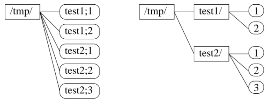 Fig. 1. Versioning representation. Sharp boxes represent directories, while round boxes represent individual files