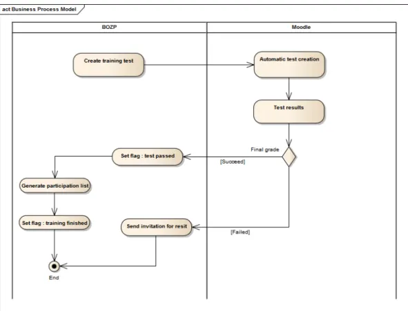 Figure 2.3: Business process model
