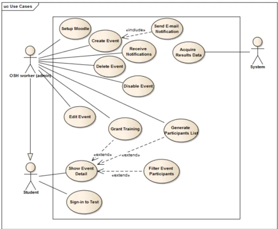 Figure 3.1: Use case diagram relationships