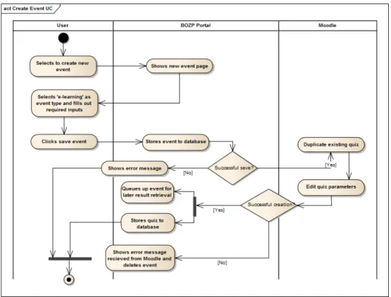 Figure 3.2: Create event use case diagram