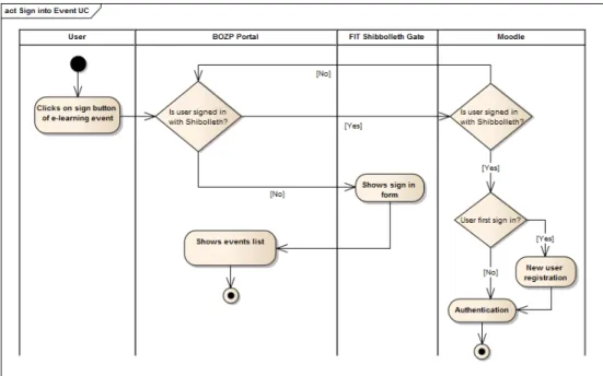Figure 3.3: Sign in to event use case diagram