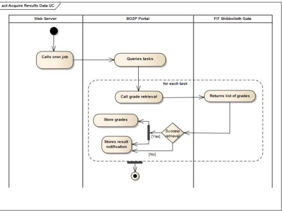 Figure 3.4: Acquire results data use case diagram