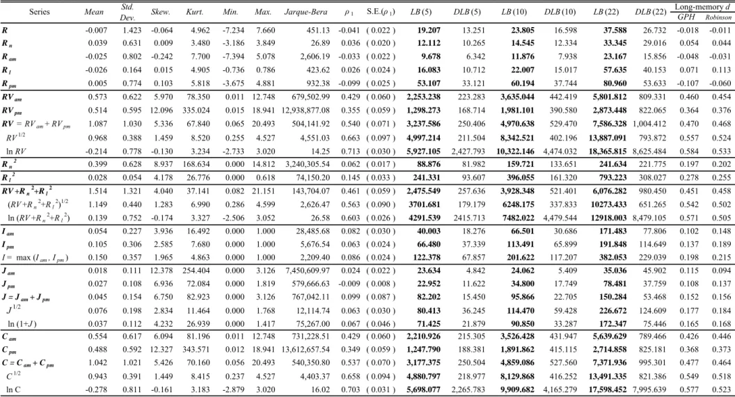 Table 1: Summary statistics: Nikkei 225 daily returns, realized variance and related measures       