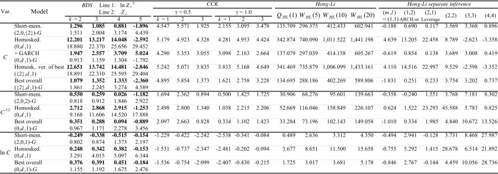 Table 4:  Further specification tests   (m ,l ) (1,2) (2,1) k  = 2 3 4 5 k  = 1 2 3 k = 1 2 3  = (1,1) ARCH-m Leverage Short-mem