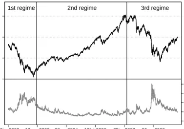 Figure 3.3.: DAX index level and DAX implied volatilities from 2002 to 2009