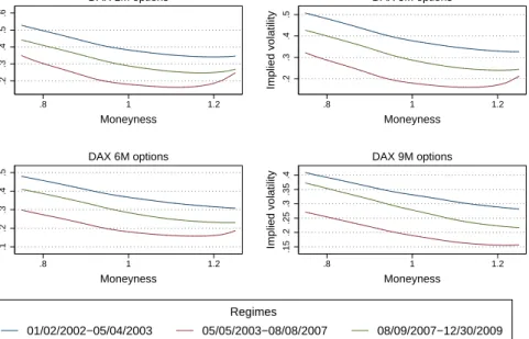 Figure 3.7.: Average DAX volatility smiles for different volatility regimes