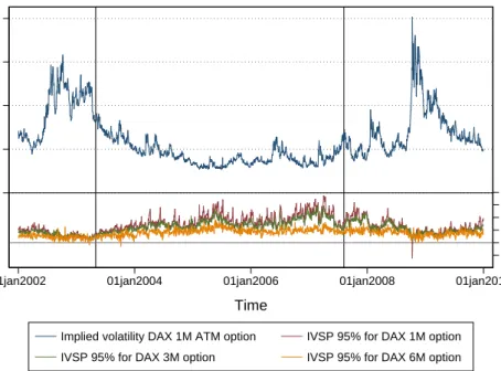 Figure 3.10.: DAX implied volatility and volatility spreads for different maturities