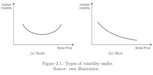 Figure 2.1.: Types of volatility smiles Source: own illustration.