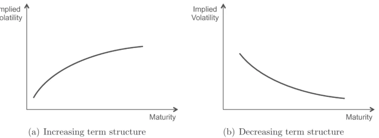 Figure 2.3.: Basic volatility term structure Source: own illustration.