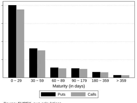 Figure 3.1.: Transactions of DAX options across maturity from 2002 to 2009