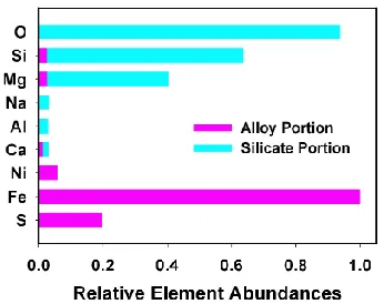 Table 1. Fundamental mass ratio comparison between the endo-Earth (lower mantle plus core) and the Abee enstatite chondrite.