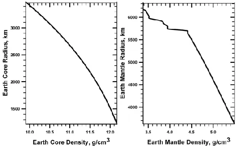 Figure 6. Earth-core and Earth-mantle density as a function of ra-dius. Data from Dziewonski and Anderson (1981) and Dziewonskiand Gilbert (1972).